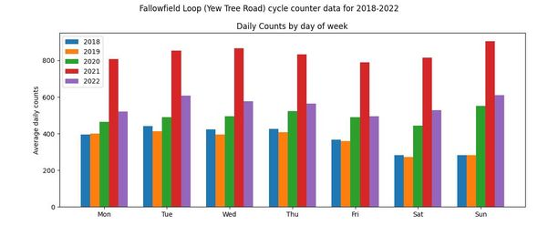 Average daily count by day of week