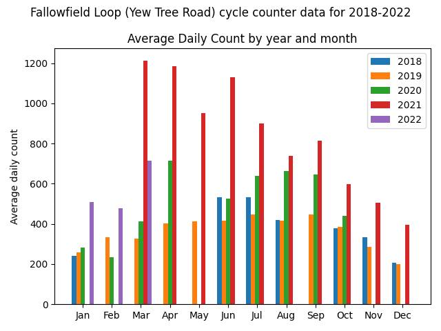 Average Daily Count by year and month
