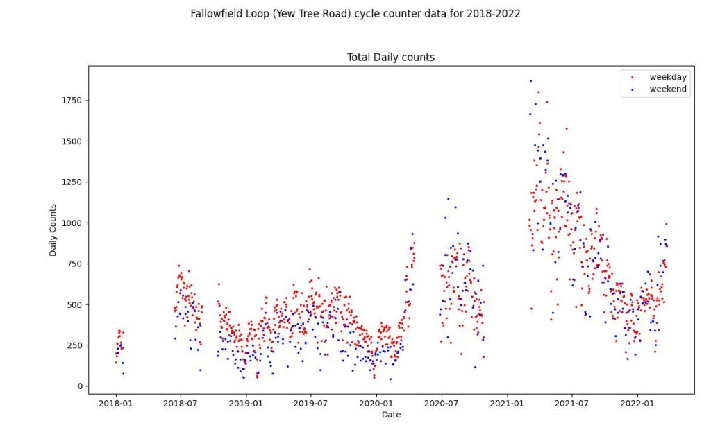 Total Daily Counts of riders on the Loop